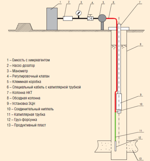 Принципиальная схема обустройства скважины, оборудованной УЭЦН, при применении технологии дозирования с капиллярной трубкой