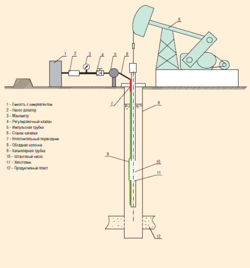 Принципиальная схема обустройства скважины, оборудованной УШГН, при применении технологии дозирования с капиллярной трубкой