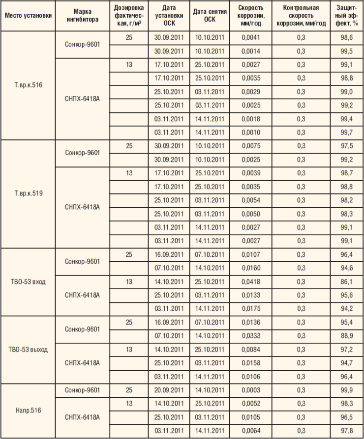 Таблица 1. Расчет эффективности ингибиторов коррозии «Сонкор-9601» и СНПХ-6418А
