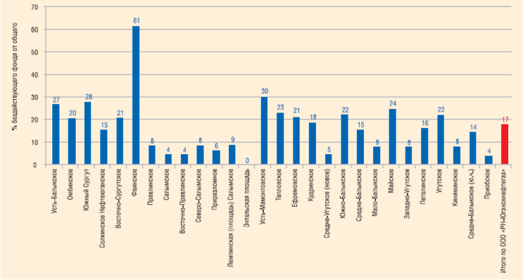 Распределение бездействующего фонда по месторождениям «РН-Юганскнефтегаза»