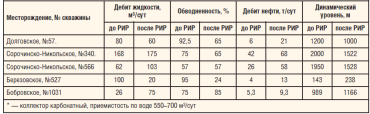 Таблица 7. Результаты испытаний БТРУО на скважинах ОАО «Оренбургнефть» в 2008–2009 гг.*