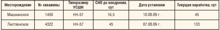 Таблица 3. Результаты ОПИ ГРУ-1 в ОАО «Удмуртнефть»
