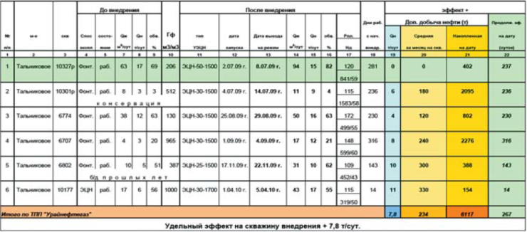 Результаты ОПР по внедрению КПЭ-115 с УЭЦН в ТПП «Урайнефтегаз»