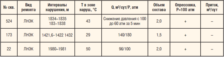 Таблица 1. Результаты применения состава на основе синтетических смол 2S-К для ЛНЭК
