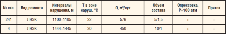 Таблица 2. Результаты применения состава на основе синтетических смол 2С-T для ЛНЭК
