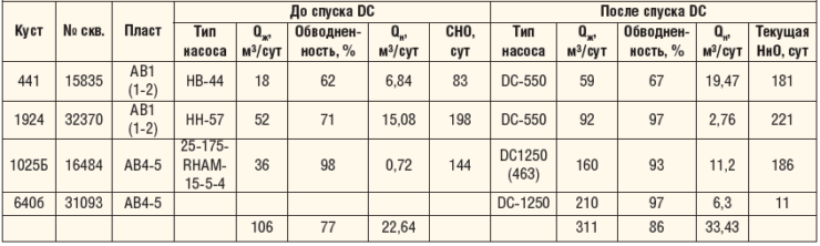 Таблица 2. Результаты внедрения УЭЦН DC Slim Hole в СМД ОАО «Самотлорнефтегаз»