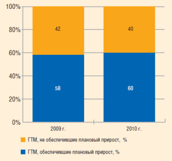 Рис. 1. Достижение планового прироста добычи нефти после ГТМ в 2009–2010 гг.