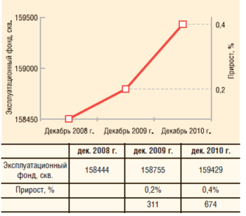 Рис. 2. Динамика эксплуатационного фонда нефтяных скважин в 2008-2010 гг.