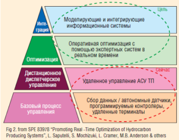 Рис. 2. Иерархия уровней управления