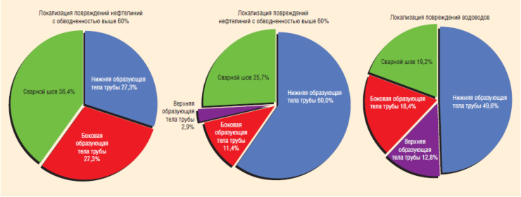Рис. 2. Локализация повреждений нефтелиний и водоводов «Белоруснефти»