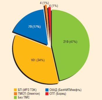 Рис. 2. Распределение ТМС на действующем фонде скважин ЦДНГ-4 (Т) по видам