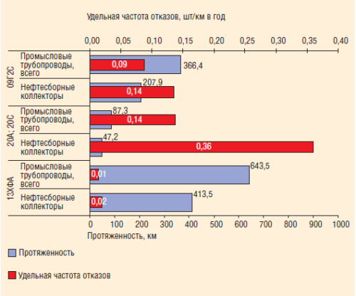 Рис. 2. Средняя удельная частота отказов на промысловых трубопроводах в 2006–2009 гг. (данные ОАО «Томснефть ВНК»)