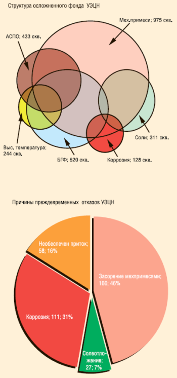 Рис. 2. Структура осложненного фонда и причины отказов УЭЦН в ООО «РН-Пурнефтегаз»