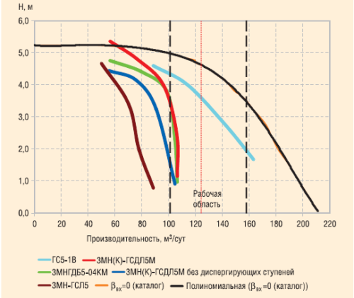 Рис. 26. Влияние газосепараторов на изменение характеристики насоса ЭЦНД5-125 при газосодержании 60% (1 ступень)