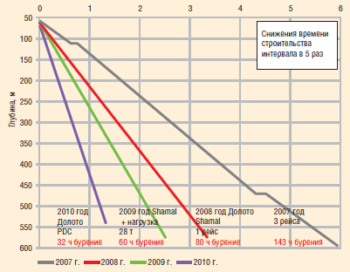 Рис. 3. График времени механического бурения. Интервал бурения под кондуктор 311,2 мм. Результаты за 2007–2010 гг.