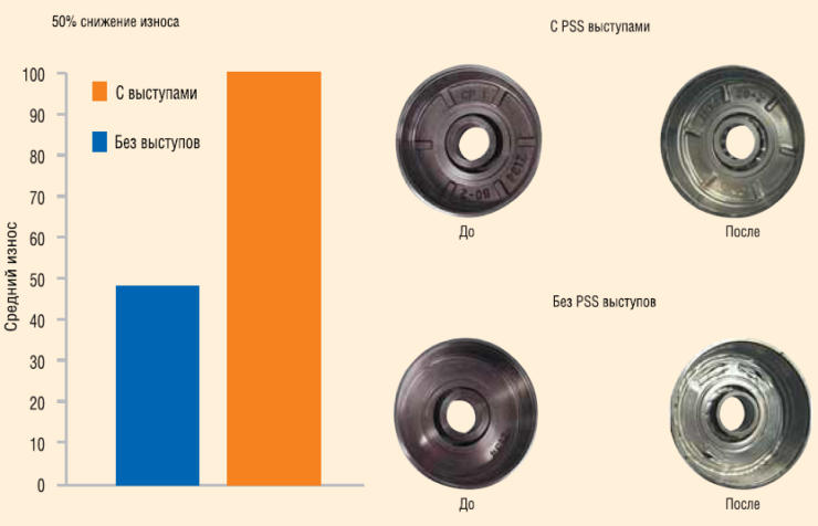 Рис. 3. Подавление вихреобразования (PSS)