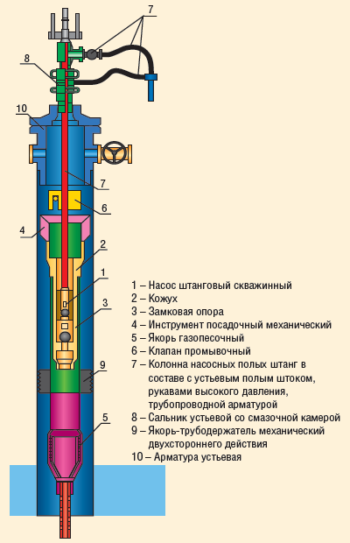 Рис. 4. Комплекс оборудования для эксплуатации скважин с ОК малого диаметра на основе СШН