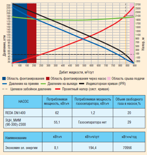 Рис. 5. Узловой график для сравнения основных характеристик насосов DN1400 и ЭЦН_МИМ