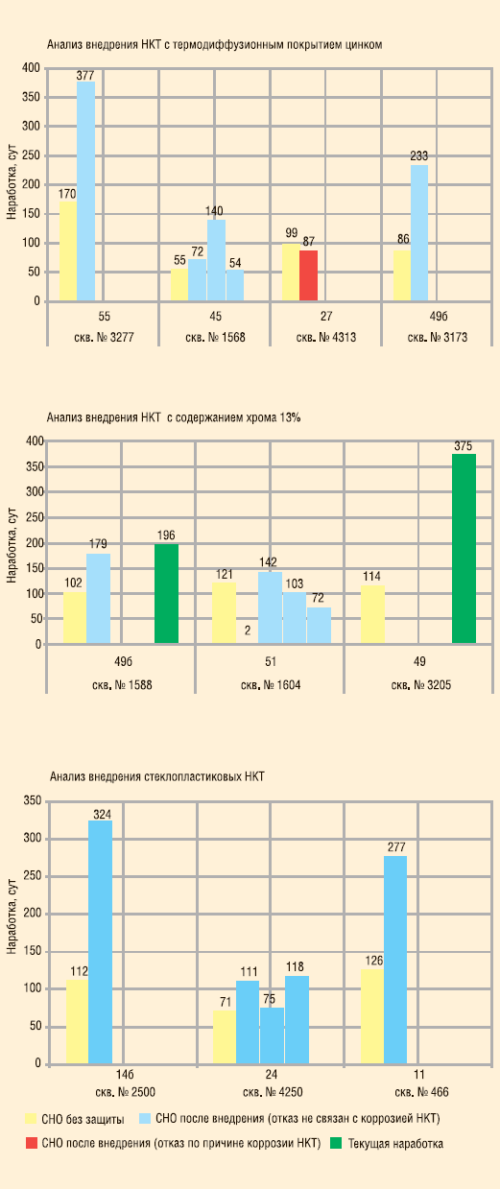Рис. 6. Анализ внедрения антикоррозионных НКТ в ООО «РН-Пурнефтегаз»