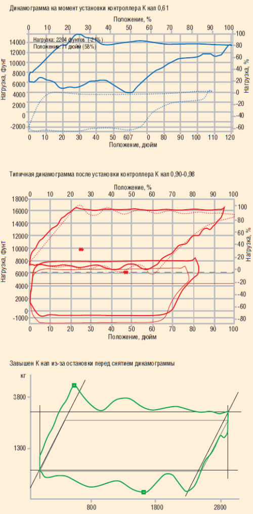 Рис. 6. Динамограммы скв. №695 Покровского месторождения «Оренбургнефти»