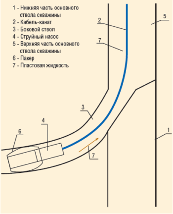 Рис. 6. Схема УЭЦН малого диаметра с пакером на кабель-канате