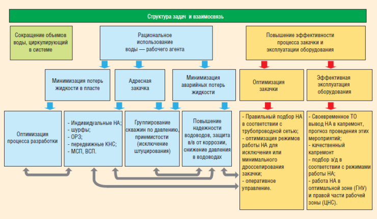 Схема системы ппд