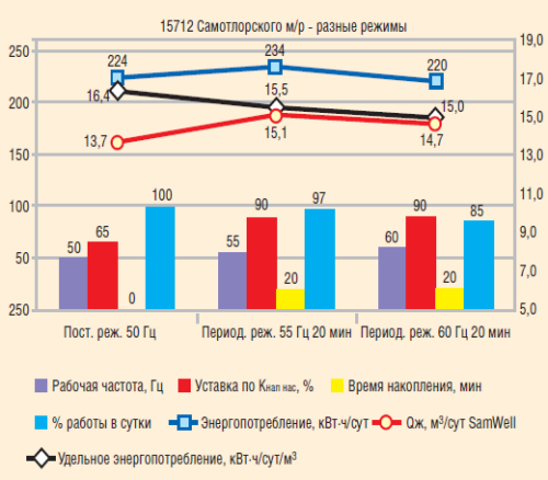 Рис. 7. Испытания различных режимов на скв. №15712 Самотлорского месторождения