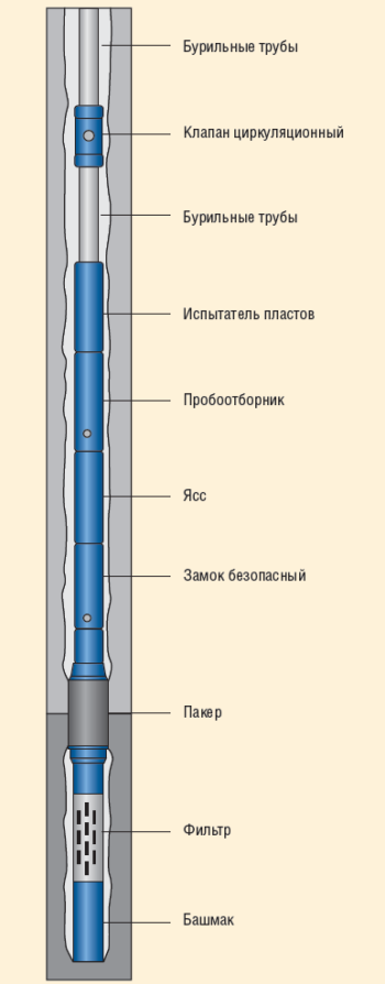 Рис. 7. Компоновка испытателя пластов на трубах КИИ3-95