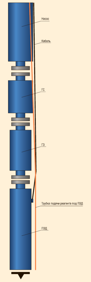 Рис. 7. УДР с гибким скважинным трубопроводом для подачи ингибитора солеотложения под ПЭД