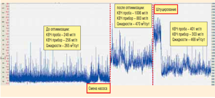 Рис. 8. Показания изменения выноса механических примесей при смене насоса и штуцировании на Самотлорском месторождении (пример)