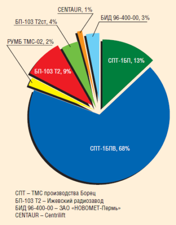 Рис. 8. Типы ТМС испытываемых в 2010–2011 гг.