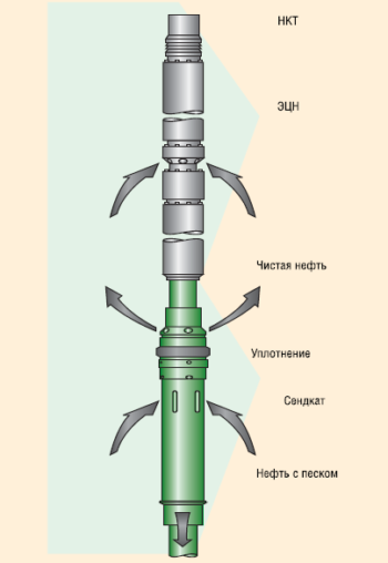 Рис. 9. Центробежный сепаратор песка «Сендкат»