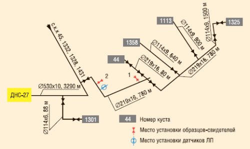 Рис. 9. Условная схема системы нефтегазосбора от к.к. 1325, 1358 до врезки в основной коллектор