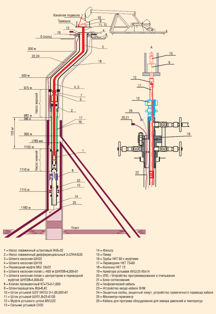 Схема расположения оборудования для одновременно-раздельной разработки нескольких эксплуатационных объектов скважины № 122