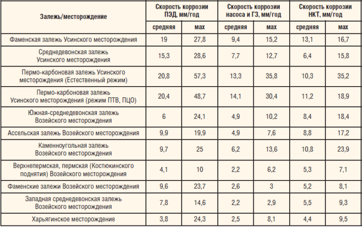 Таблица 2. Скорость коррозии ВСО на объектах ТПП «ЛУКОЙЛ-Усинскнефтегаз»