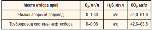 Таблица 3. Содержание растворенных газов (H2S, O2, CO2) в водной фазе