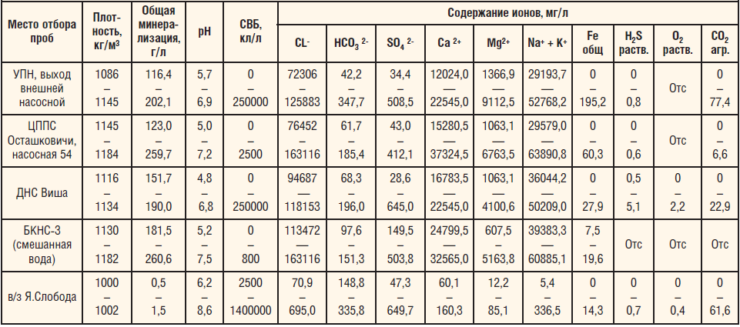 Таблица 1. Состав воды, закачиваемой в систему ППД «Белоруснефть»