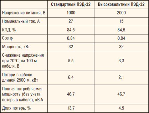 Таблица 2. Сравнение энергетических характеристик стандартного и высоковольтного ПЭД