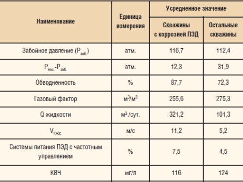 Сравнение параметров эксплуатации скважин, подвергшихся коррозии ПЭД, с остальными скважинами
