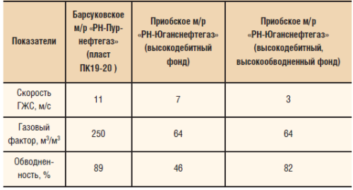 Сравнение показателей эксплуатации УЭЦН-400 на Барсуковском и Приобском м/р