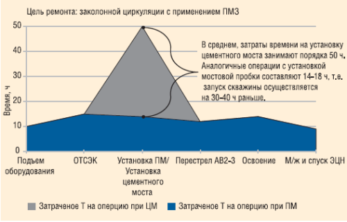 Сравнительный анализ затрат времени на РИР одного из подразделений ОАО «Сургутнефтегаз»
