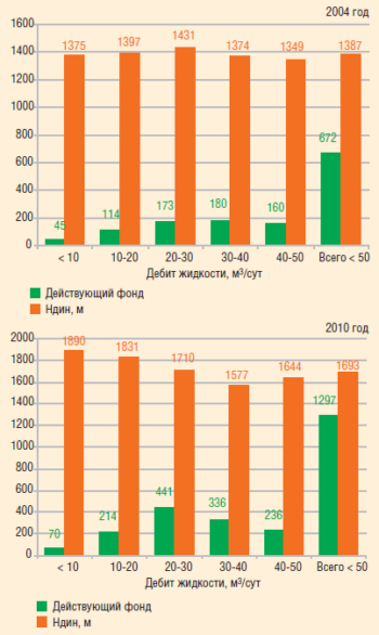 Структура фонда малодебитных скважин в «НГК «Славнефть» и их динамический уровень в 2004 и 2010 г.