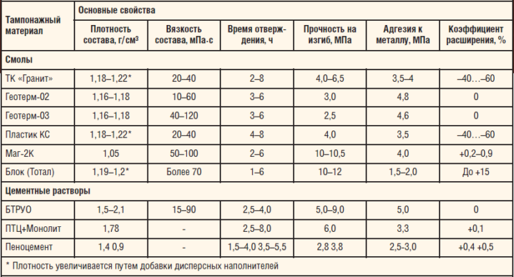 Таблица 3. Свойства тампонажных материалов, применяемых для РИР