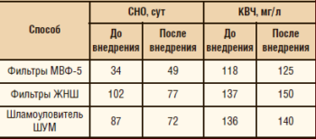 Таблица 1. Результаты внедрения фильтров МВФ-5 и ЖНШ и шламоуловителей ШУМ