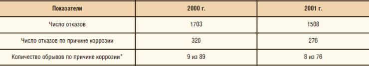 Таблица 1. Состояние фонда скважин УЭЦН по НГДУ-1 в 2000 и 2001 гг. (по данным ПТО НГДУ-1)