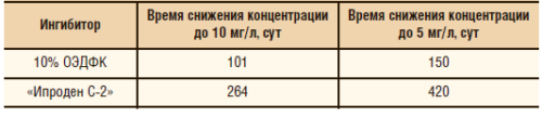 Таблица 1. Сравнительное время защиты скважины от солеотложений при использовании базового реагента ОДЭФ и «Ипроден С-2»