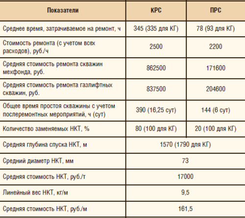 Таблица 3. Среднестатистические характеристики различных видов ремонта скважин в НГДУ-1 в 2001 г.
