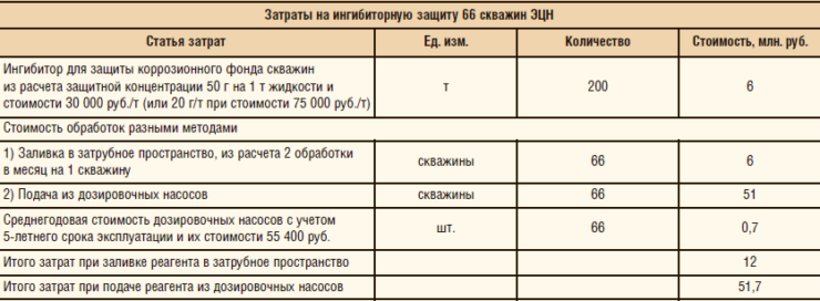 Таблица 5. Расчет стоимости различных вариантов обработки скважин УЭЦН ингибитором коррозии