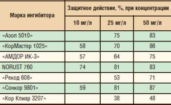 Таблица 6. Результаты стендовых испытаний ингибиторов коррозии