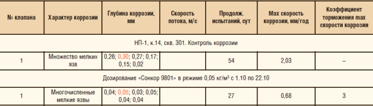 Таблица 7. Результаты оценки maxКСК и maxОСК по ловильным головкам, установленным в скважинах на клапанах НКТ (к. 14, скв. 301) № клапана Характер коррозии Глубина